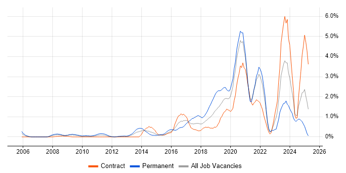 Job vacancy trend for PostgreSQL in Swindon