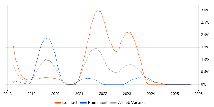 Postman job vacancy trend in Swindon Postman job vacancy trend in Swindon