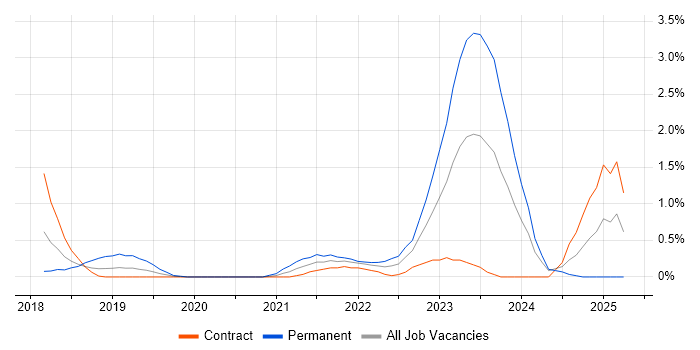 Job vacancy trend for Power Automate in Swindon