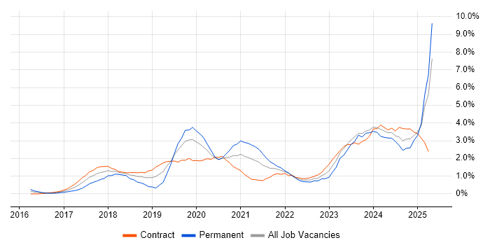 Job vacancy trend for Power BI in Swindon Job vacancy trend for Power BI in Swindon