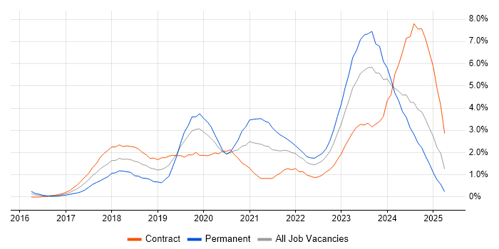 Job vacancy trend for Power Platform in Swindon Job vacancy trend for Power Platform in Swindon