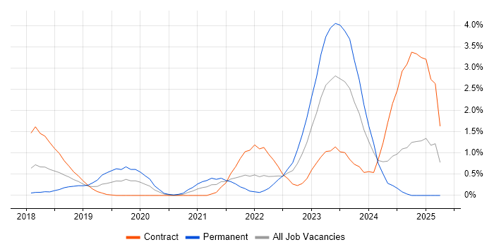 Job vacancy trend for PowerApps in Swindon