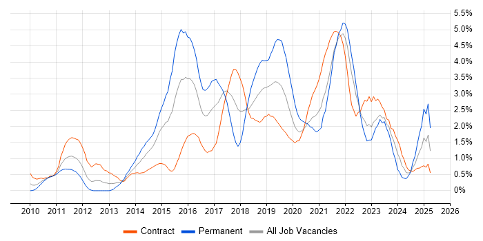 Job vacancy trend for PowerShell in Swindon