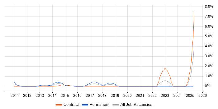 Job vacancy trend for Predictive Modelling in Swindon