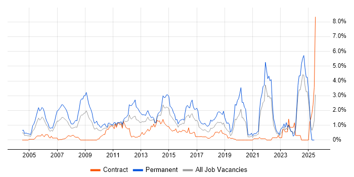 Job vacancy trend for Presales in Swindon