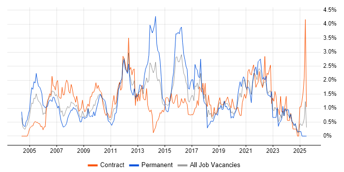Job vacancy trend for Presentation Skills in Swindon Job vacancy trend for Presentation Skills in Swindon
