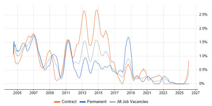 PRINCE job vacancy trend in Swindon