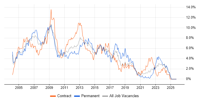 PRINCE2 job vacancy trend in Swindon