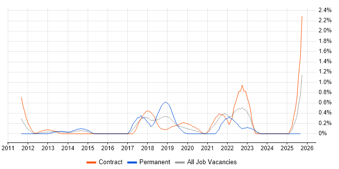 Private Cloud job vacancy trend in Swindon