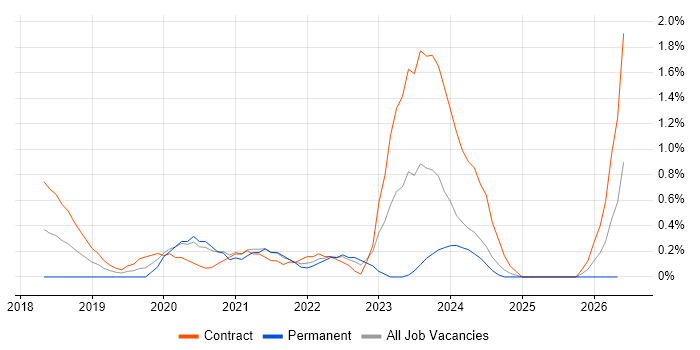 Privileged Access Management job vacancy trend in Swindon