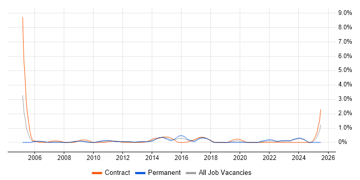 Job vacancy trend for Proactive Management in Swindon