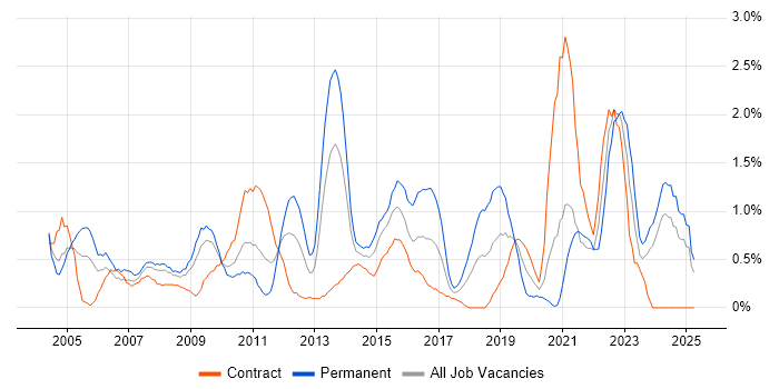 Job vacancy trend for Problem Management in Swindon Job vacancy trend for Problem Management in Swindon