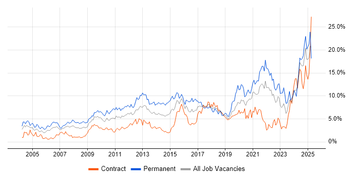 Job vacancy trend for Problem-Solving in Swindon