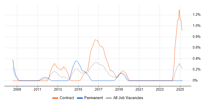 Job vacancy trend for Process Architecture in Swindon Job vacancy trend for Process Architecture in Swindon