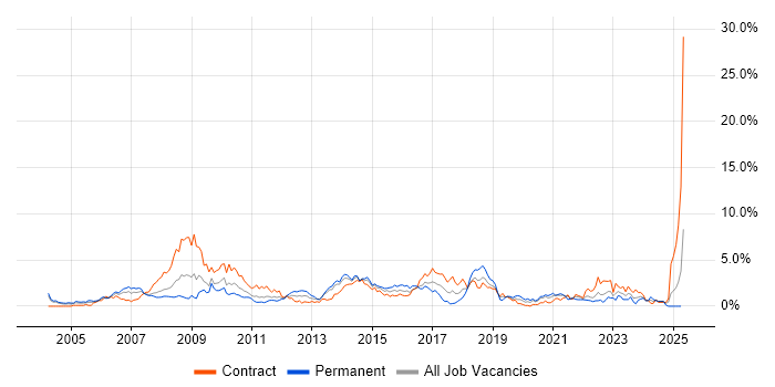 Job vacancy trend for Process Improvement in Swindon Job vacancy trend for Process Improvement in Swindon
