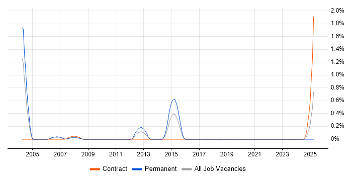 Job vacancy trend for Product Consultant in Swindon