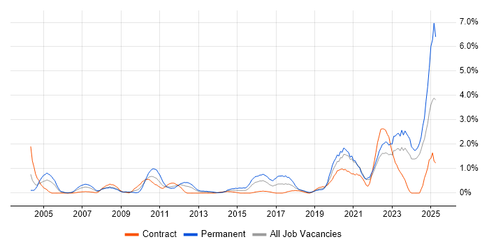 Job vacancy trend for Product Management in Swindon