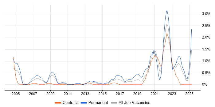 Job vacancy trend for Product Manager in Swindon Job vacancy trend for Product Manager in Swindon