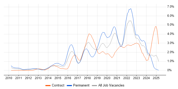 Job vacancy trend for Product Ownership in Swindon Job vacancy trend for Product Ownership in Swindon