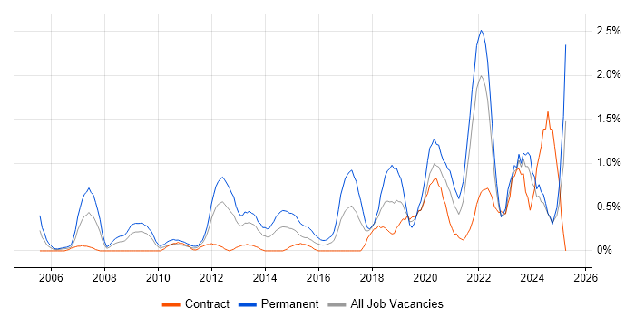 Job vacancy trend for Product Roadmap in Swindon Job vacancy trend for Product Roadmap in Swindon