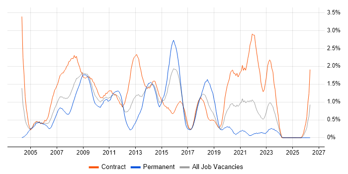 Programme Manager job vacancy trend in Swindon