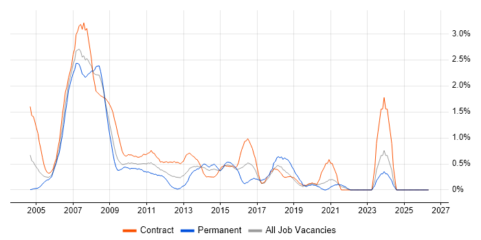 Project Analyst job vacancy trend in Swindon