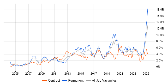 Job vacancy trend for Project Delivery in Swindon
