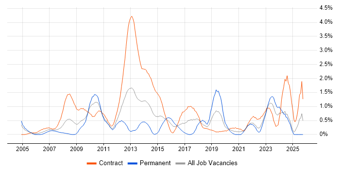 Project Governance job vacancy trend in Swindon