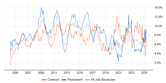 Job vacancy trend for Project Management in Swindon