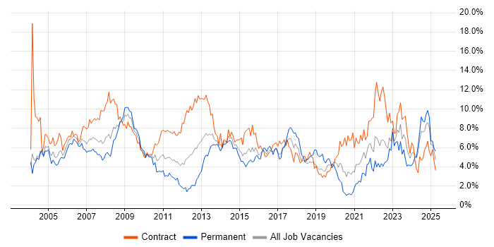 Job vacancy trend for Project Manager in Swindon