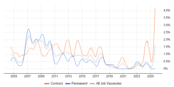 Project Planning job vacancy trend in Swindon