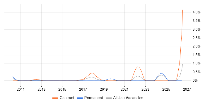 Project Roadmap job vacancy trend in Swindon