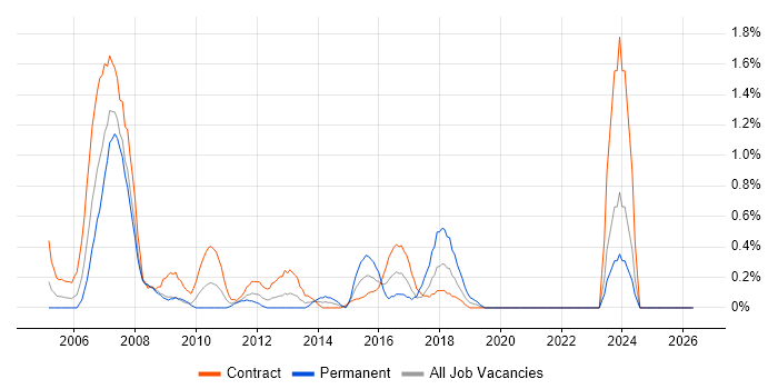 Project Support Analyst job vacancy trend in Swindon