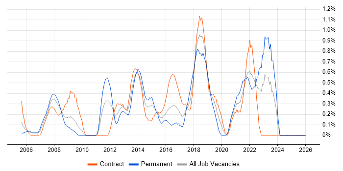 Prototyping job vacancy trend in Swindon