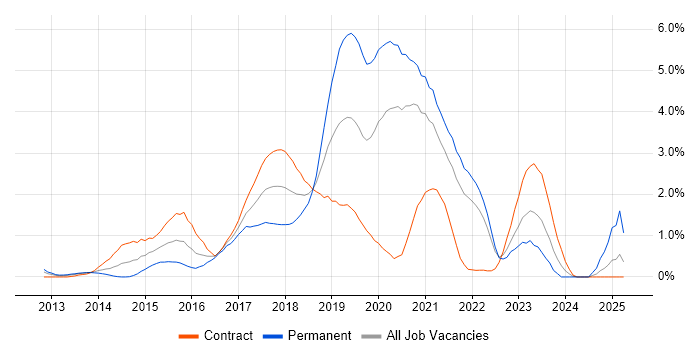 Job vacancy trend for Puppet in Swindon Job vacancy trend for Puppet in Swindon