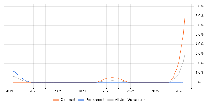 PySpark job vacancy trend in Swindon