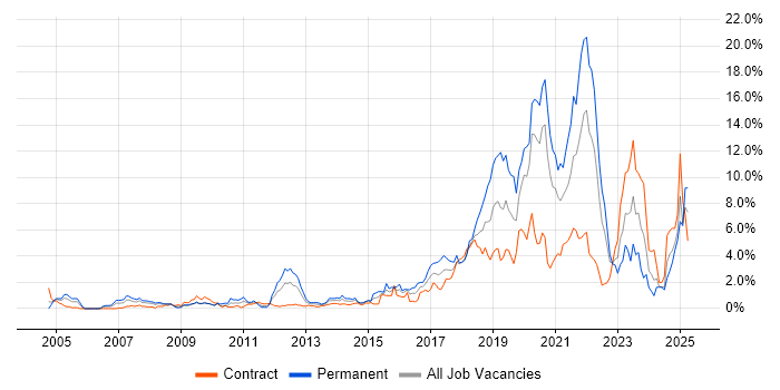 Job vacancy trend for Python in Swindon
