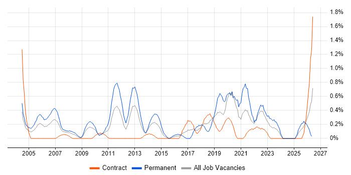 QA Engineer job vacancy trend in Swindon