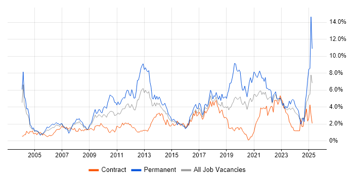 Job vacancy trend for QA in Swindon Job vacancy trend for QA in Swindon