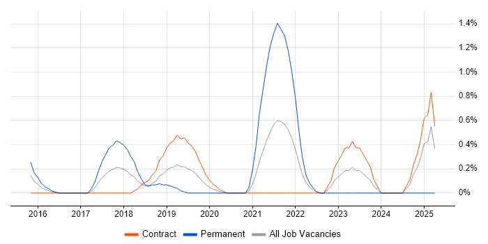 Job vacancy trend for Qualitative Research in Swindon