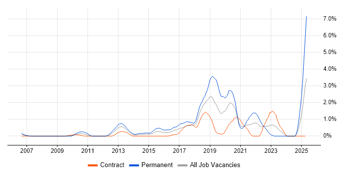 Job vacancy trend for R in Swindon Job vacancy trend for R in Swindon
