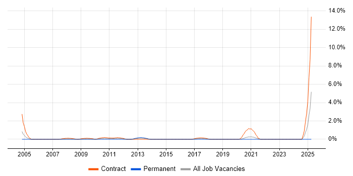 Job vacancy trend for RACF in Swindon