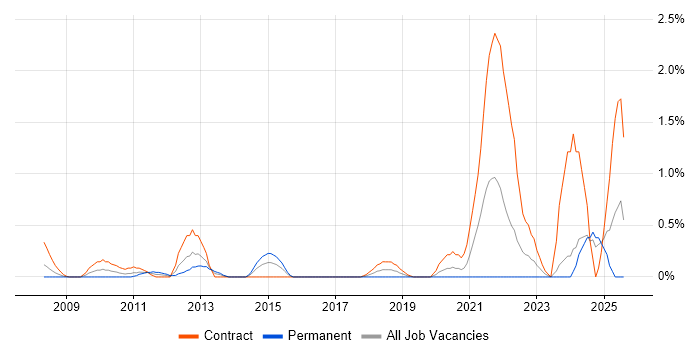 Job vacancy trend for RBAC in Swindon