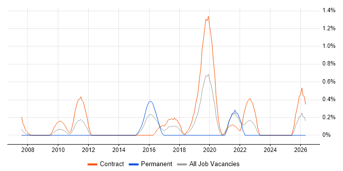 Re-Platforming job vacancy trend in Swindon