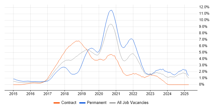 Job vacancy trend for React in Swindon Job vacancy trend for React in Swindon