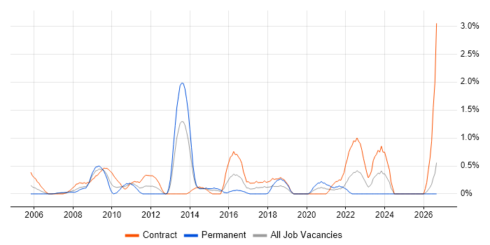 Records Management job vacancy trend in Swindon