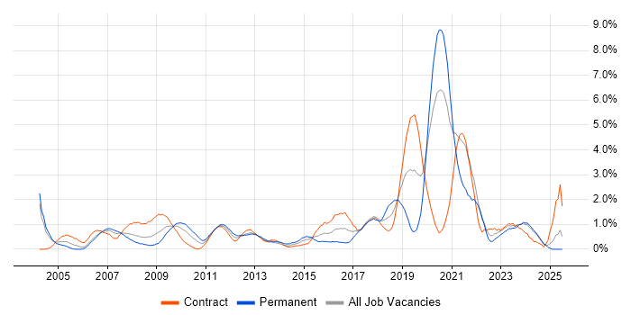 Job vacancy trend for Red Hat Enterprise Linux in Swindon