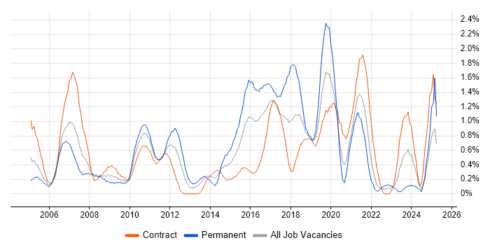 Job vacancy trend for Regression Testing in Swindon