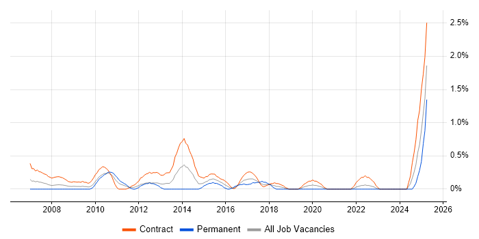 Job vacancy trend for Regulatory Change in Swindon