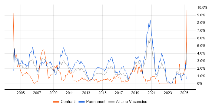 Job vacancy trend for Relational Database in Swindon